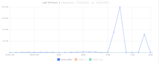 Traffic usage statistics